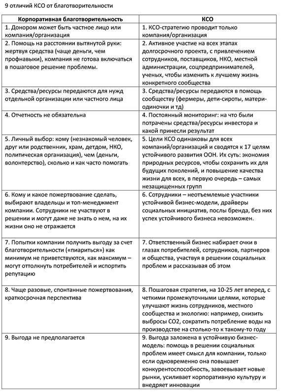 Таблица. 9 отличий КСО от благотворительности 