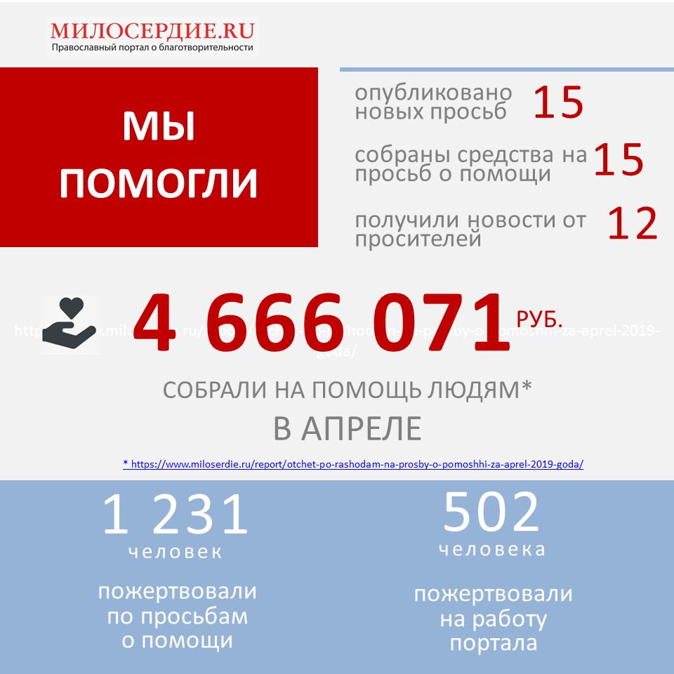 20 июля 2019 года. Милосердие ру. Милосердие касса Серов. Портал Милосердие ру анализ. Работаем с 2019 года.