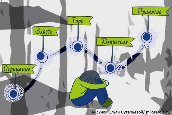 Рисунок Ольги Сутемьевой. 5 стадий принятия