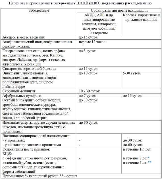Карта осложнений после вакцинации