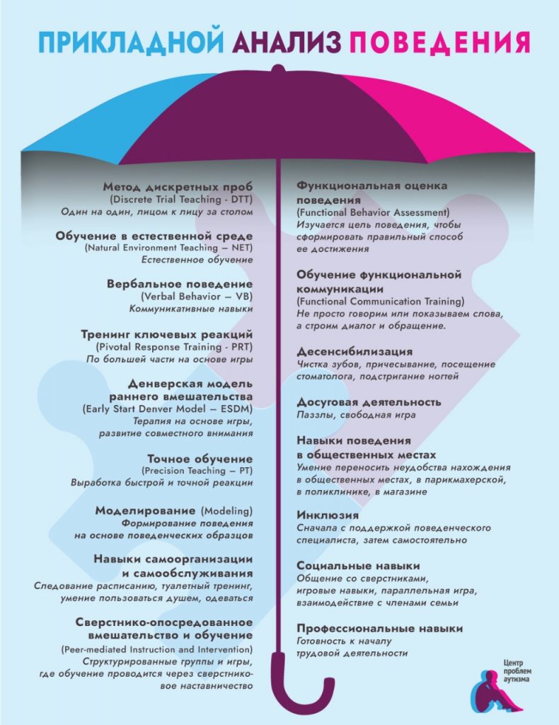 Инфографика ABA-терапия