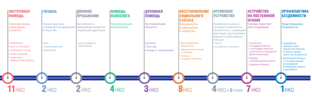 Инфографика. Как помогают бездомным московские НКО