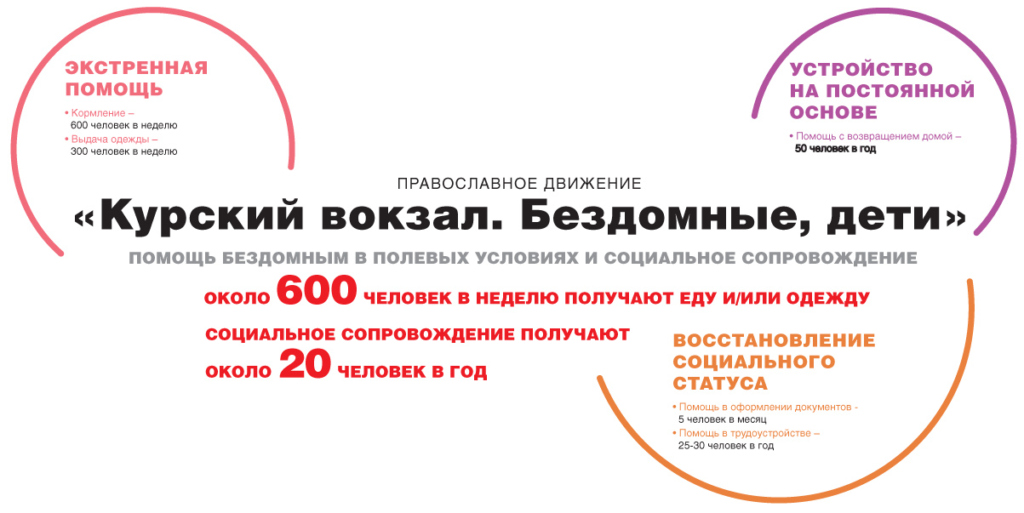 Инфографика. Как помогают бездомным московские НКО