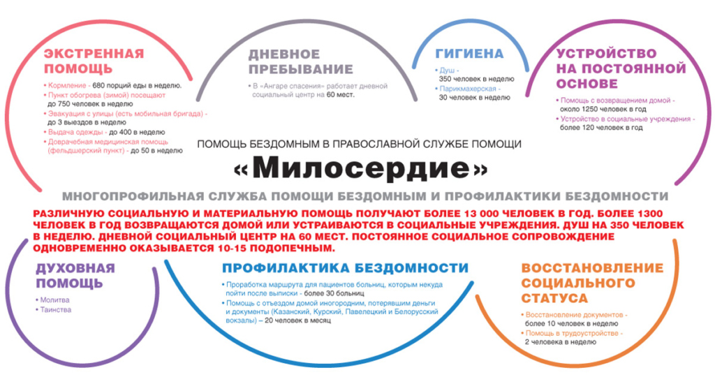 Инфографика. Как помогают бездомным московские НКО