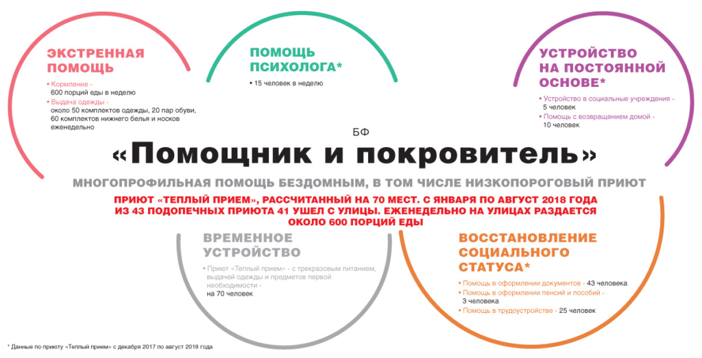 Инфографика. Как помогают бездомным московские НКО