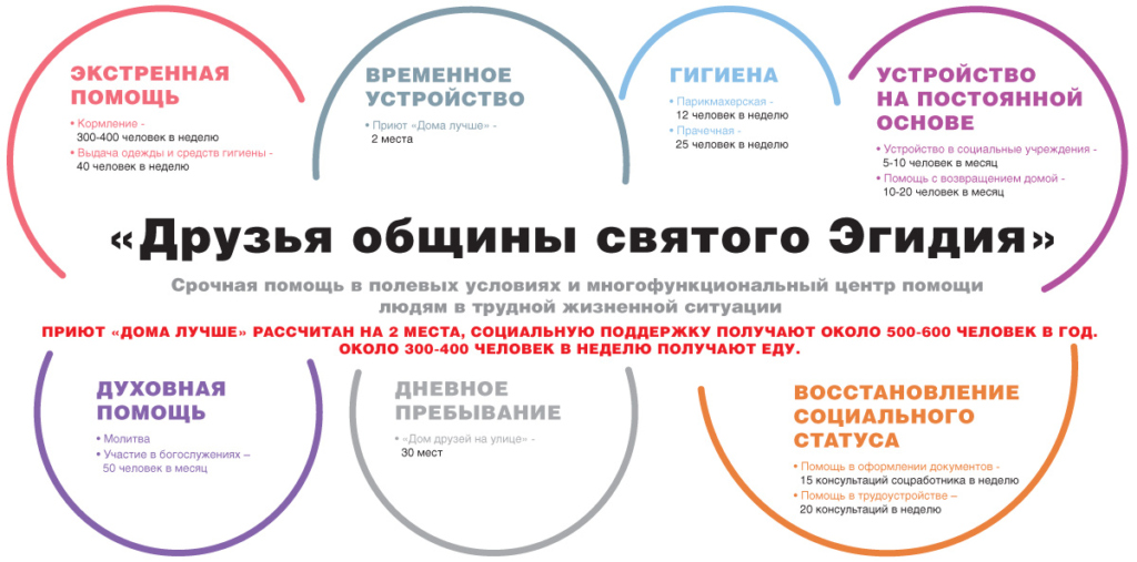 Инфографика. Как помогают бездомным московские НКО