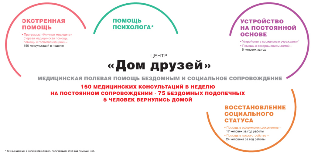 Инфографика. Как помогают бездомным московские НКО