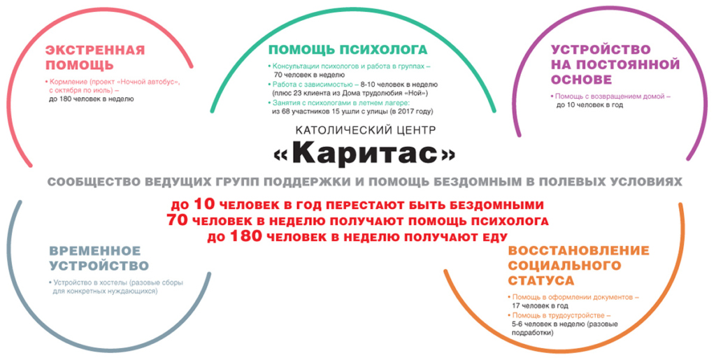 Инфографика. Как помогают бездомным московские НКО