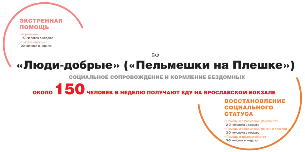 Инфографика. Как помогают бездомным московские НКО