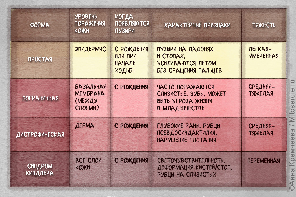 Рисунок. Буллезный эпидермолиз