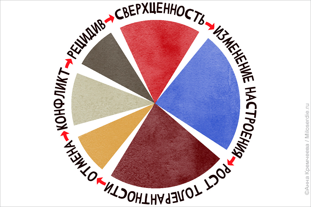 Как распознать зависимость